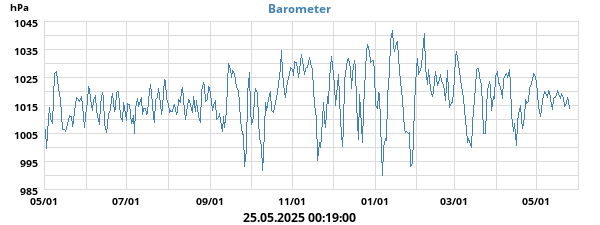 barometer