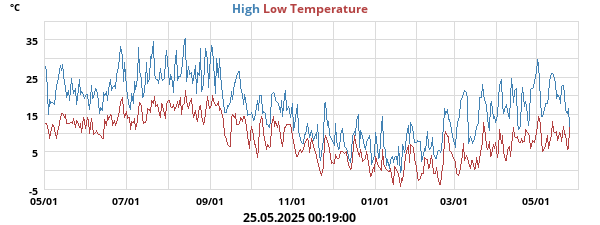 Daily highs and lows for the year Daily highs and lows for the year