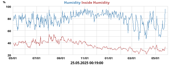 humidity