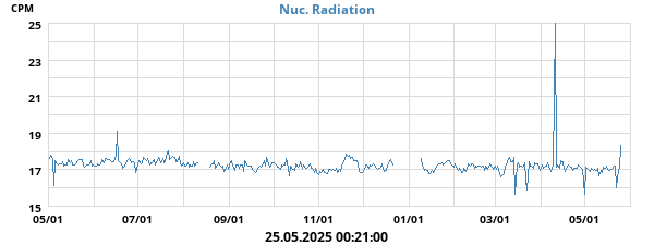 Nuc. Radiation