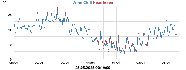 heatchill