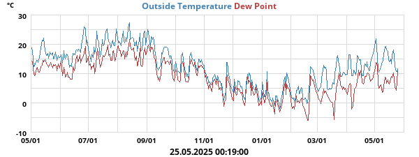 temperatures