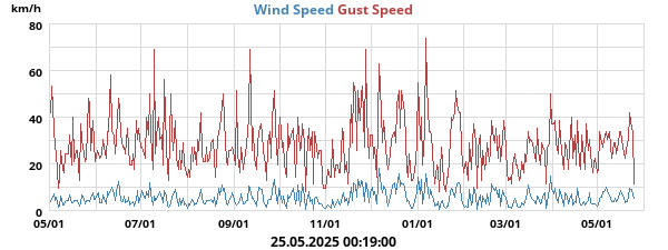 wind