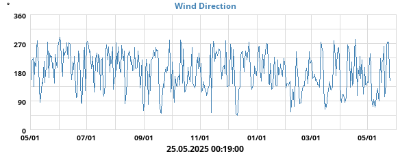 Hi Wind