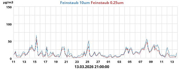 Feinstaub