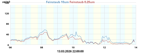 Feinstaub