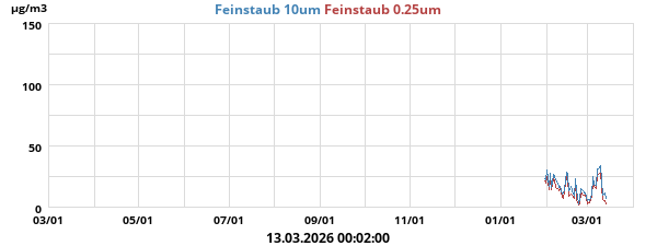 Feinstaub